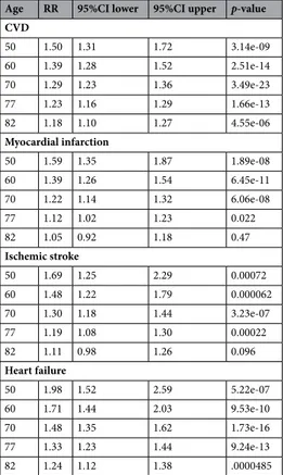 Table 3.   Risk ratio (RR), 95%CI and p-value for the risk of incident cardiovascular disease (CVD, combined  end-point), myocardial infarction, ischemic stroke and heart failure for the number of metabolic syndrome  (MetS) components at different ages