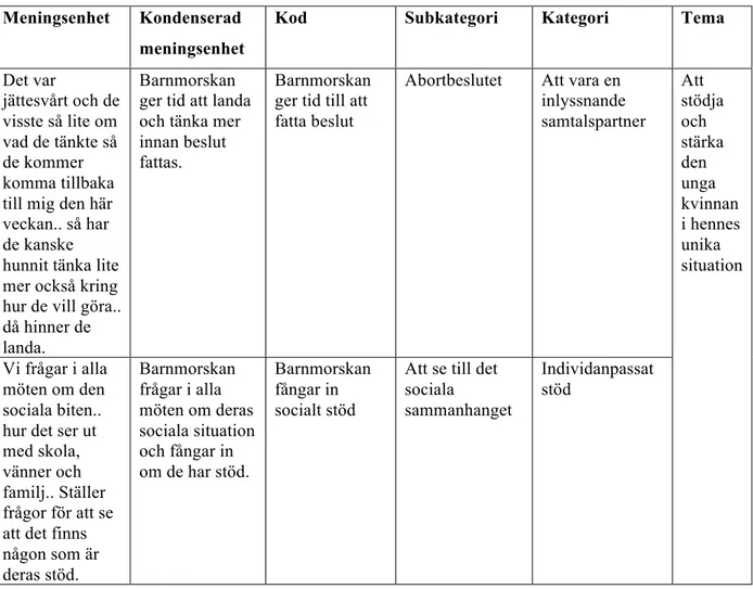 Tabell 1. Exempel på innehållsanalys  Meningsenhet  Kondenserad 