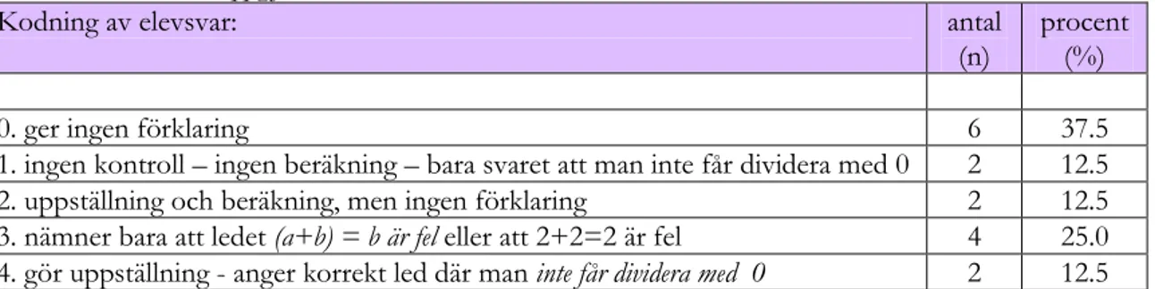 Tabell 5: Elevsvar enkätuppgift 4.