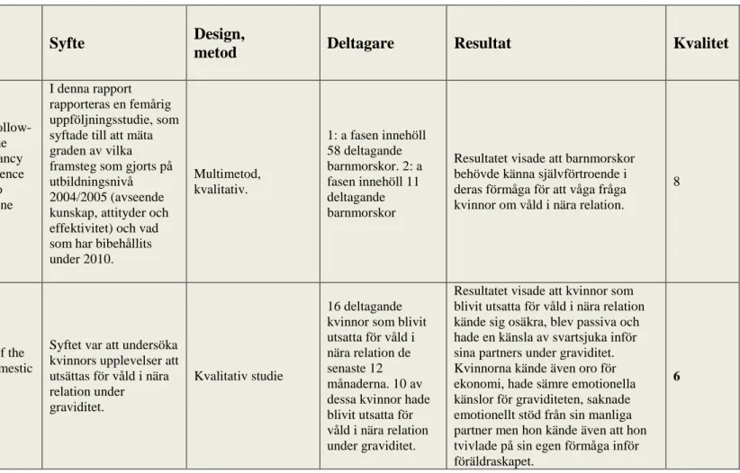 Tabell 3. Sammanställning av artiklar som ligger till grund för resultatet  