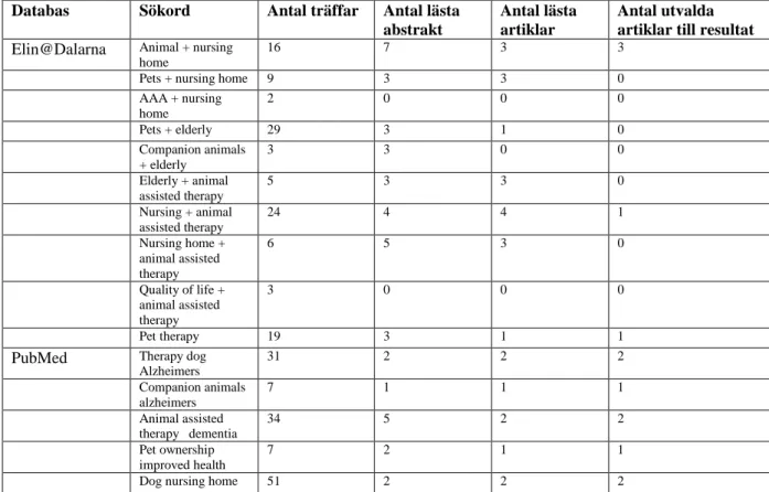 Tabell 1. Resultat av litteratursökning 