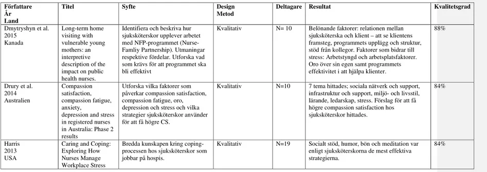 Tabell 3. Sammanställning av artiklar (n=13) som ligger till grund för resultatet  Författare 