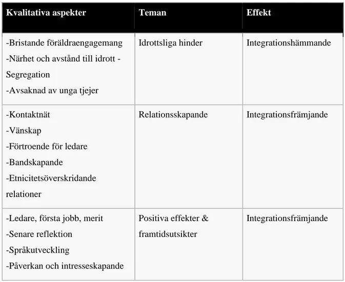 Tabell 1. Genererade integrationsmöjligheter. 