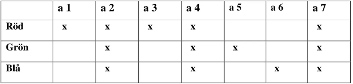 Figur 12: Samtliga arbetslags beskrivningskategorier för vad- aspekten (a). 