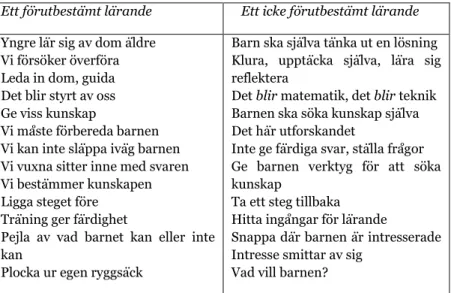 Tabell  2. Tolkningsrepertoarer  som  visar  hur  ställningstagandena  ”ett  förutbestämt  lärande” respektive ”ett icke förutbestämt lärande” har kommit till uttryck i samtalen