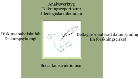 Figur 1. Studiens teoretiska och metodologiska begreppsram. 