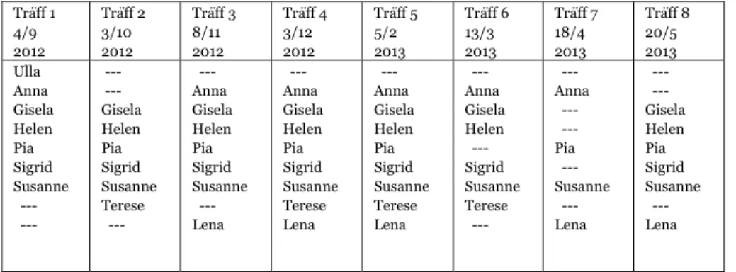 Tabell 1. Forskningscirkelns träffar och deltagare. 