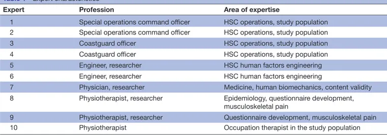 Table 1  Expert characteristics