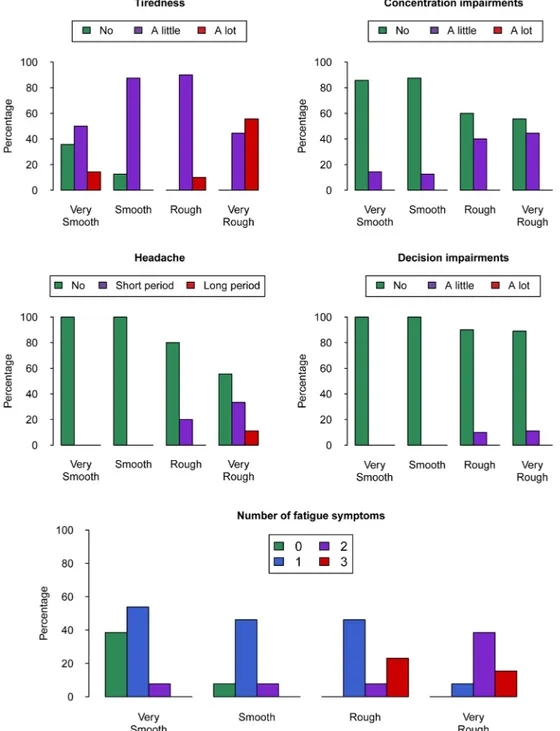 Figure 3  The four top graphs show fatigue-related ratings per ride quality category and the bottom graph shows the number  of fatigue symptoms defined as ratings other than ‘No’ for each observation