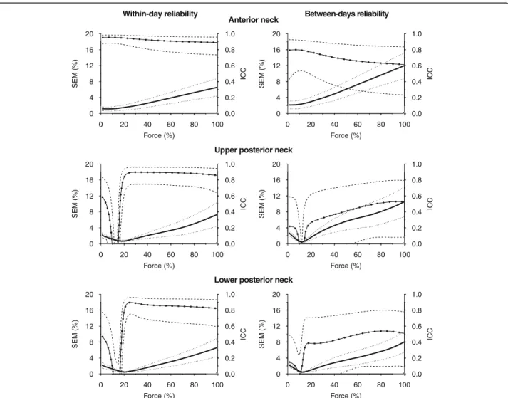 Fig. 5 Test-retest reliability of the EMG-force relationship over the full force range