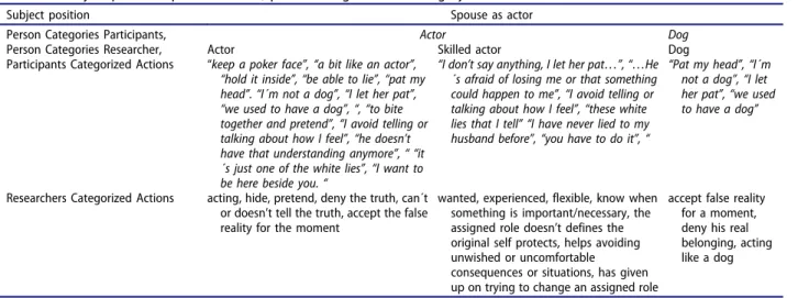 Table AI. Subject position spouse as actor, person categories and category actions.