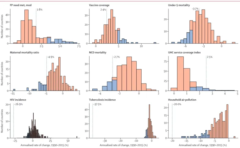 Figure 6: Global annualised rate of change required to meet selected SDG targets based on annualised rate of change achieved by countries or territories, 1990–2015