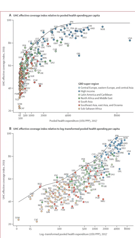 Figure 6: UHC effective coverage index frontier relative to pooled health spending per capita (A) and  log-transformed pooled health spending per capita (B)