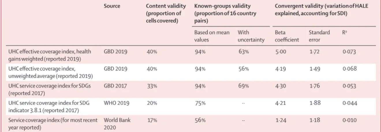 Table 2: Results for content, known-groups, and construct validity across multi-country health service indices for UHC service coverage measurement