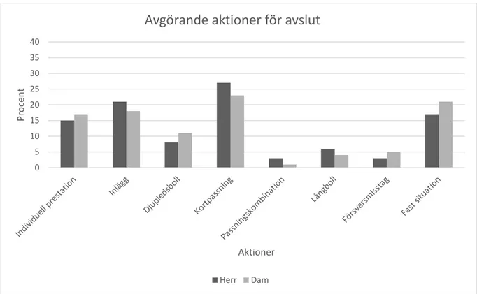 Figur 2: Avgörande aktion som leder till avslut i både herr och damallsvenskan i procent