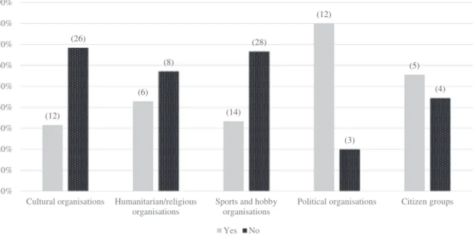 Figure 4. Involvement of Civil Society Leaders in Political Activities Directed at the NRM by  Type of CSO (Per cent, Numbers in Brackets, N = 118).