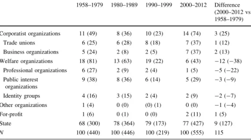 Table 1 Participation of civil society organizations, 1958–2012 (absolute numbers in brackets) 1958–1979 1980–1989 1990–1999 2000–2012 Difference (2000–2012 versus 1958–1979) Civil society 30 (134) 21 (99) 21 (46) 21 (117) -9 (-17) State 68 (300) 78 (364) 