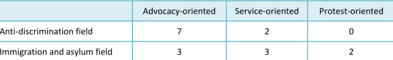 Table 1: Number of organizations from each policy field and type represented in the interview study 