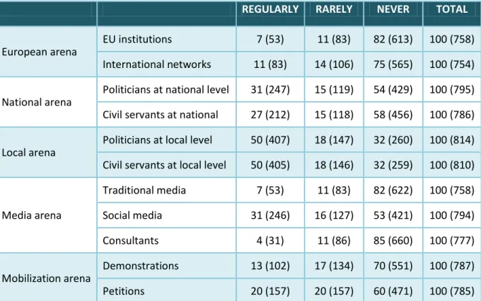 Table 2: Alternative channels for influencing politics among Swedish CSOs, percentages (N=880)  REGULARLY  RARELY  NEVER  TOTAL 
