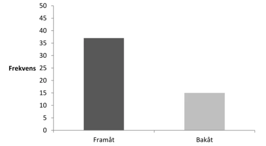 Figur 4. Val av rörelse när det sker en dynamisk distanshantering vid KO/TKO. 0 5 10 15 20 25 30 35 40 45 50 Framåt Bakåt Frekvens 