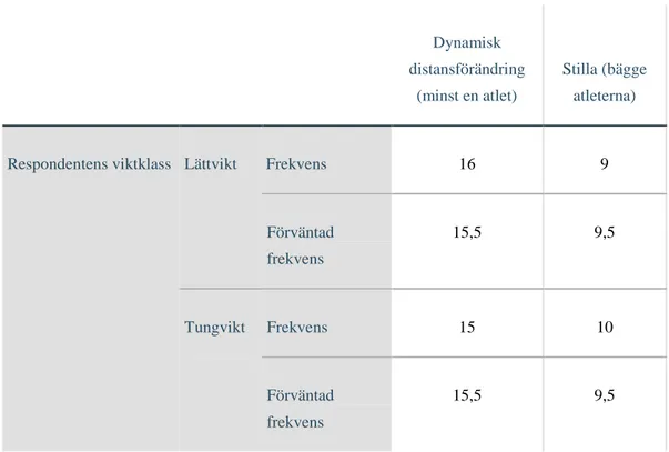 Tabell 4. Jämförelse av distanshantering mellan viktklasserna vid KO/TKO. 