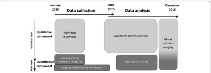 Fig. 1 Timeline for the data collection and data analysis in the mixed methods design