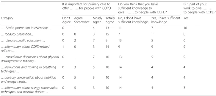 Table 3 Answers (n = 18) from the questionnaire “Conceptual knowledge use” It is important for primary care to