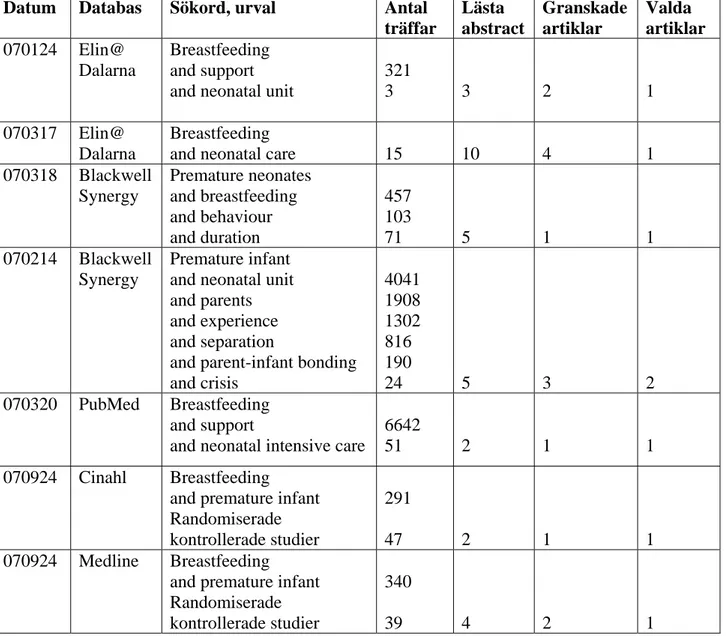 Tabell I. Resultat av databassökning 