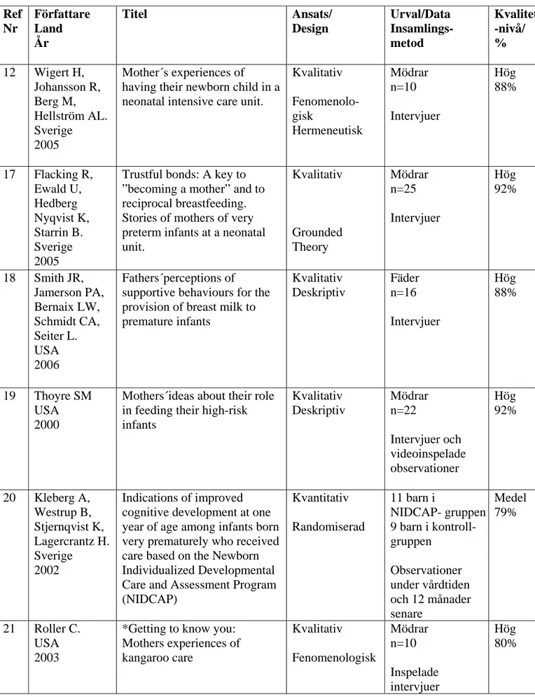 Tabell III. Sammanställning av artiklar (n=15) som ligger till grund för resultatet  Ref  Nr  Författare Land  År  Titel Ansats/ Design Urval/Data Insamlings-metod  Kvalitet-nivå/ %  12  Wigert H,  Johansson R,  Berg M,   Hellström AL