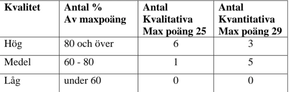 Tabell IV. Kvalitetsbedömning av artiklar. 