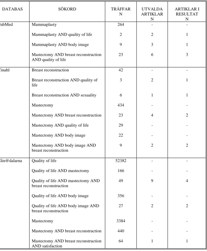 Tabell 1. Sammanställning av artikelsökning 