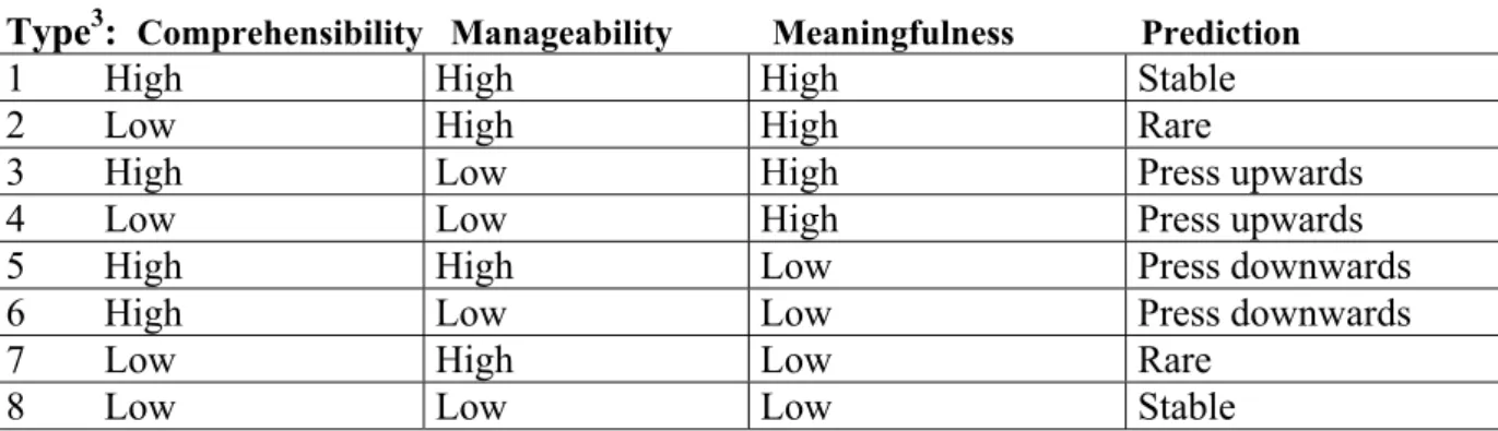 Table 1. Concepts that define sense of coherence 