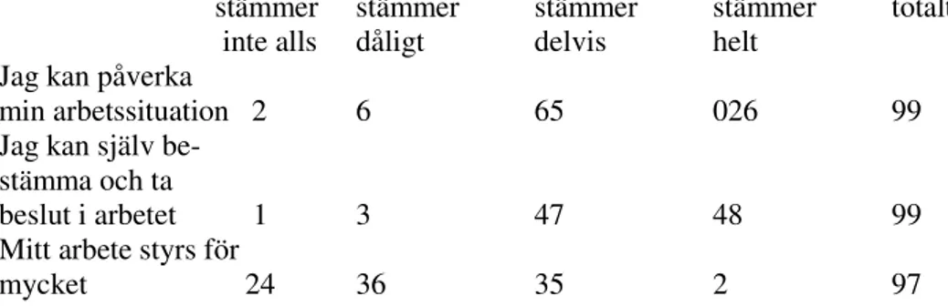 Tabell 5.1 Personal vid Barn- och utbildningsförvaltningen och deras syn på  de egna möjligheterna till påverkan och utveckling (i procent av samtliga  sva-rande) (N= 316)