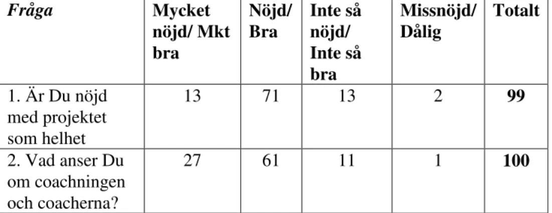 Tabell 3. Deltagarnas uppfattning om projektet och dess verksamhet  etc. (N=84)  22  (i procent)  Fråga   Mycket  nöjd/ Mkt  bra  Nöjd/ Bra  Inte så nöjd/ Inte så  bra  Missnöjd/ Dålig  Totalt  1