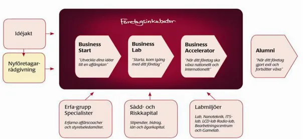 Figur 1. Företagsinkubatorn (Källa: Projektbeskrivning för InnoWent). 