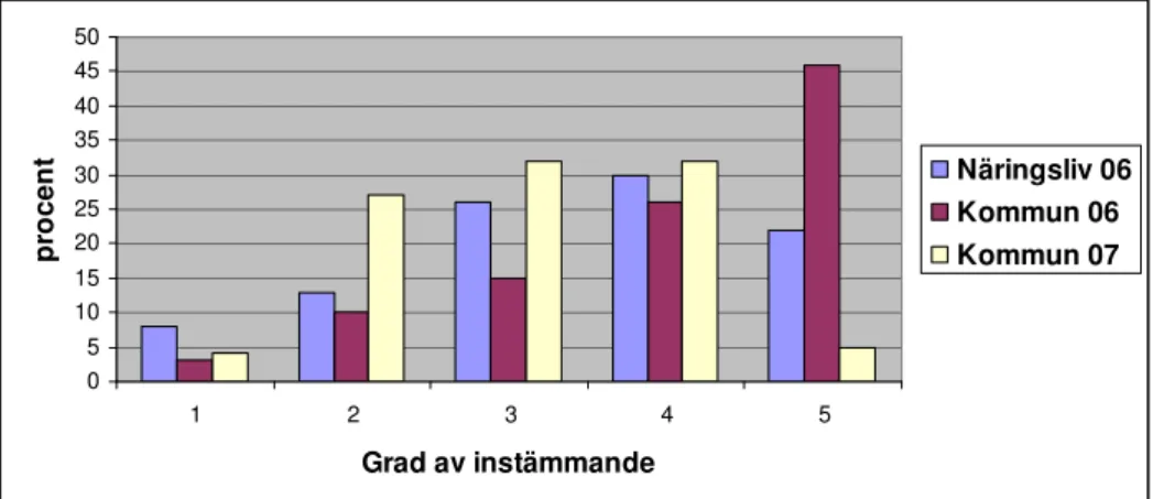 Figur 5. Elevernas uppfattning om samarbetet i arbetsgrupperna.  I Näringslivsuppdraget 2006 var ungefär hälften av eleverna nöjda med  hur deras grupp fungerade och ytterligare ca 25 procent var något så när  nöjda (UN06)