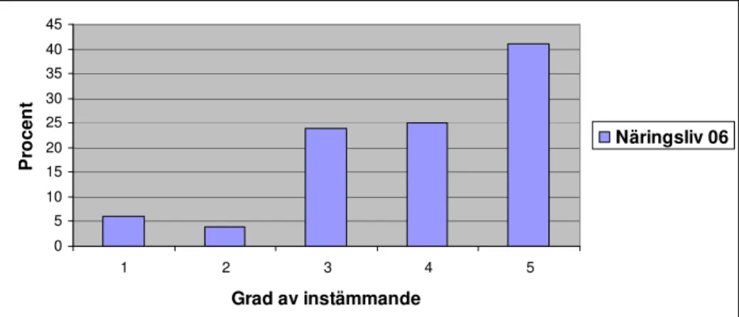 Figur 6. Elevernas bild av hur viktig Uppdrag Orsa Näringsliv och  Uppdragsmässan är. (UN06) 