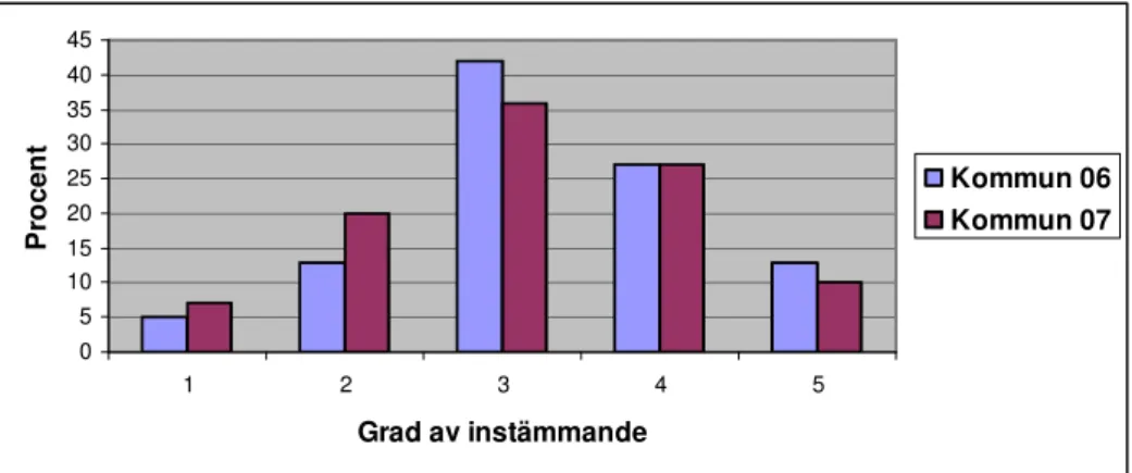 Figur 7. Elevernas bild av hur viktig ”Öppet-hus-kvällen” är. 