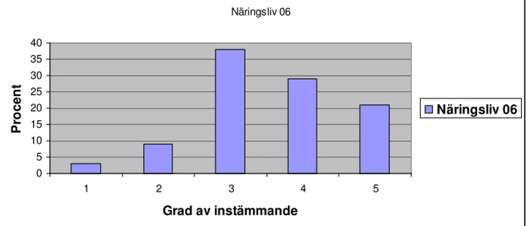 Figur  9.  Elevernas  uppfattning  om  Uppdrag  Orsa  Näringsliv  ökat  deras kunskaper om att vara privat företagare