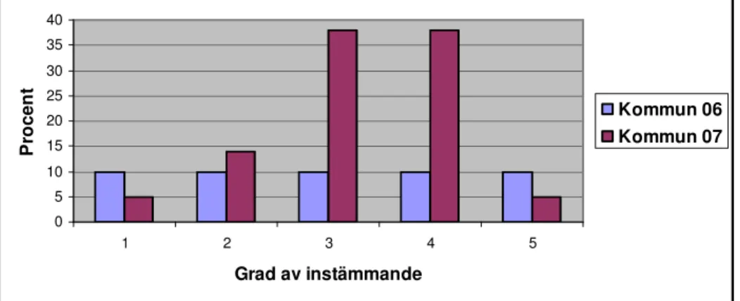 Figur 10. Elevernas bild av Orsa kommun efter kommunuppdraget.  I 2007 års Kommunuppdrag svarade drygt 40 procent av eleverna att de  fått  ökade  kunskaper  om  kommunen  som  arbetsplats,  vilket  var  ca  10  procent  lägre  än  vid  uppdraget  året  in