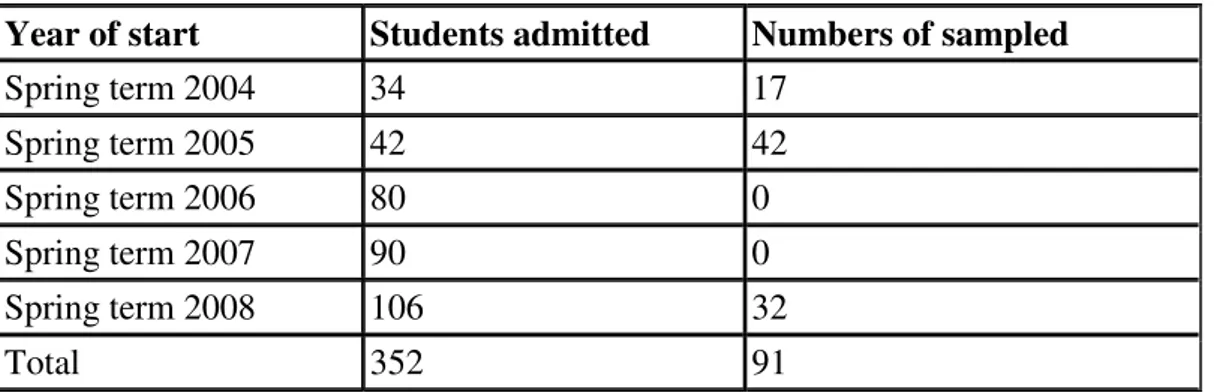 Table 1. Number of students admitted and sample. 