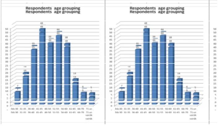 Figure 3. Respondents age grouping. 