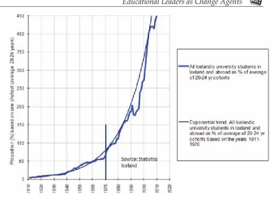 Figure 1. Higher education: enrolment in Iceland 1911-1970-2010 