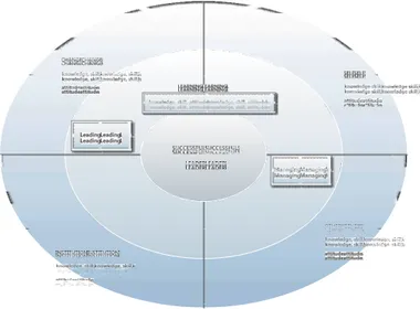 Figure 2 shows the main areas of the Central5 and their correlation to  each other. It demonstrates that from the aspect of leadership, the leading  of learning and teaching, which supports learning are in the centre