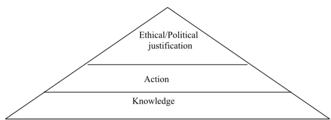 Figure 1. The triangle of praxis. 4
