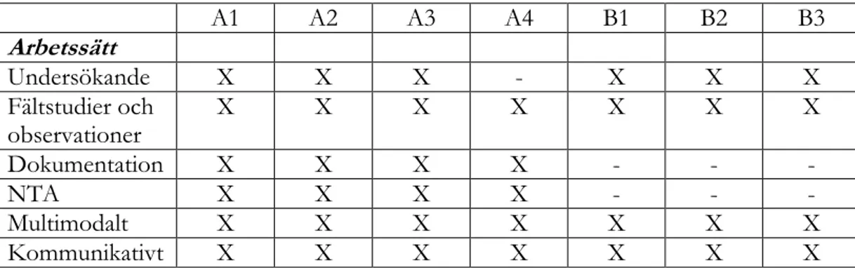 Tabell 3 – Arbetssätt som klasslärare (A1, A2, A3, A4) resp. lärare vid science center  (B1, B2, B3) anger att de använder
