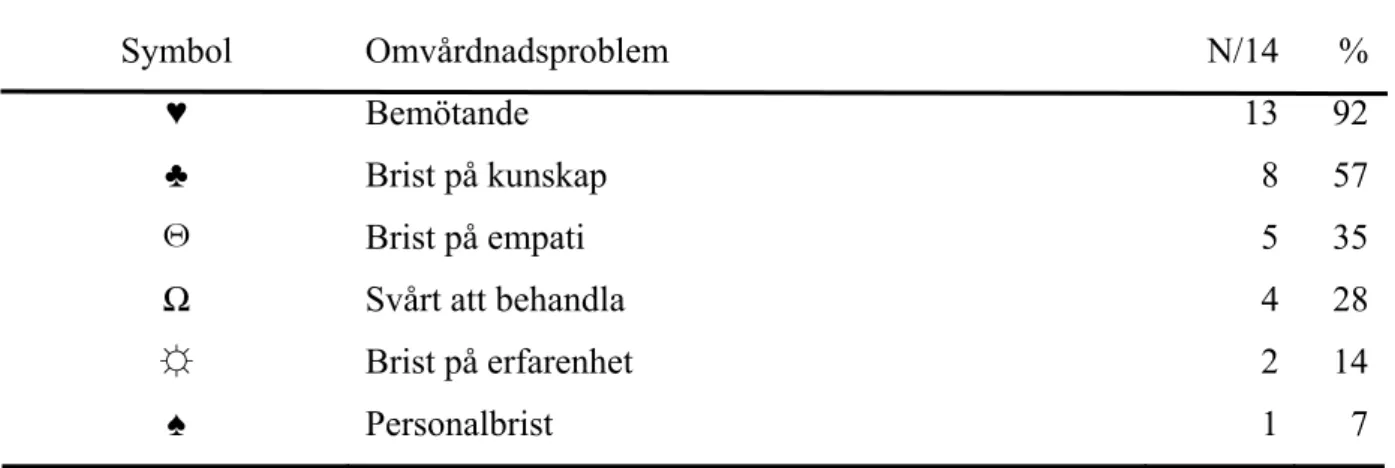 Tabell 1 visar anledningar till brister i omvårdnaden av patienter med BPS hos vårdpersonal  inom psykiatrisk omsorg, där dåligt bemötande gentemot patienterna (♥) var vanligast vilket  uppges i 13 artiklar