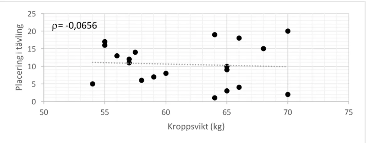 Figur 2. Det statistiska sambandet mellan kroppsvikt och inbördes placeringar på tävling vid målgång