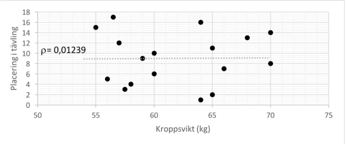 Figur 5. Det statistiska sambandet mellan kroppsvikt och inbördes placeringar på tävling vid målgång