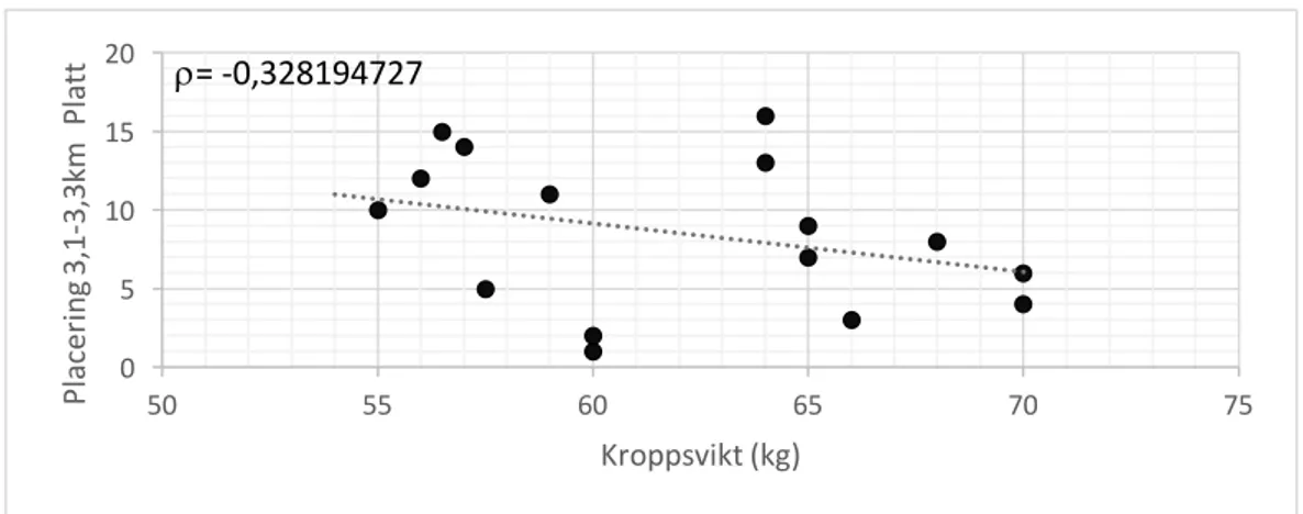 Figur 6. Det statistiska sambandet mellan kroppsvikt och inbördes placeringar på tävling vid ett platt parti på 200m